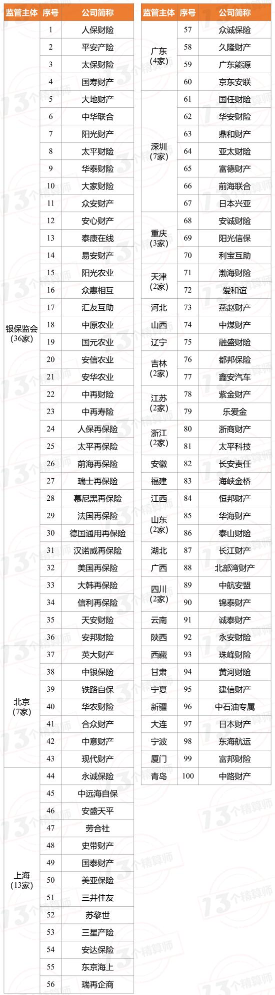 财险公司、再保险公司监管主体职责改革方案出炉，涉百家险企