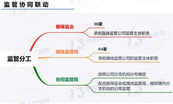 财险公司、再保险公司监管主体职责改革方案出炉，涉百家险企