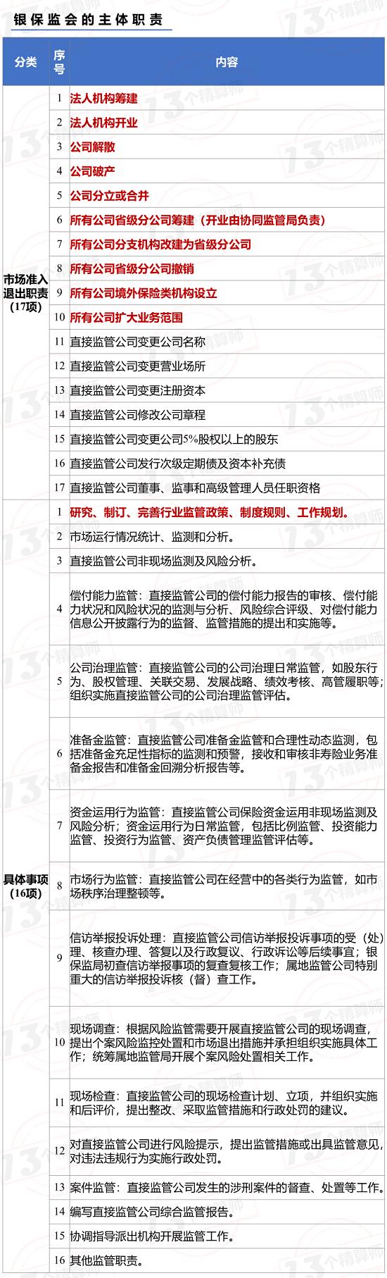 财险公司、再保险公司监管主体职责改革方案出炉，涉百家险企