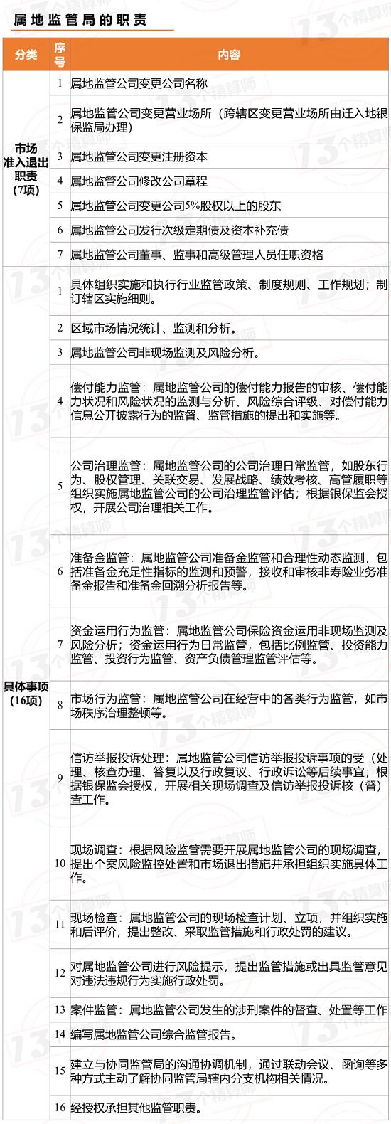 财险公司、再保险公司监管主体职责改革方案出炉，涉百家险企