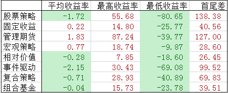 私募2018年7月报：期货策略最高赚87% 股票策略亏80%