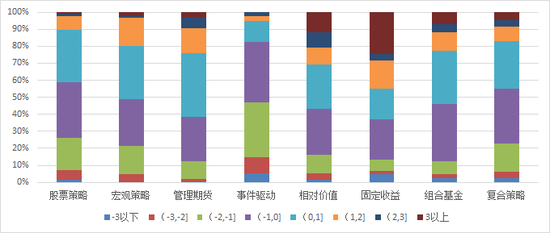 私募2018年7月报：期货策略最高赚87% 股票策略亏80%