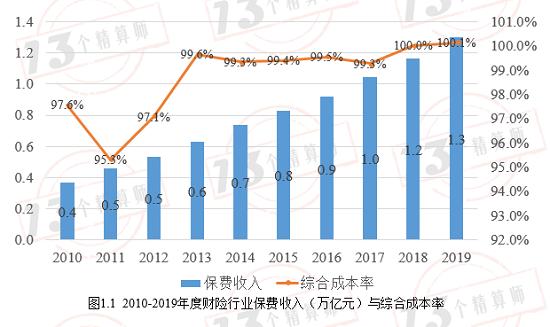 及近十年财险公司综合成本率排行榜