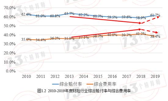 及近十年财险公司综合成本率排行榜