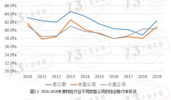 及近十年财险公司综合成本率排行榜