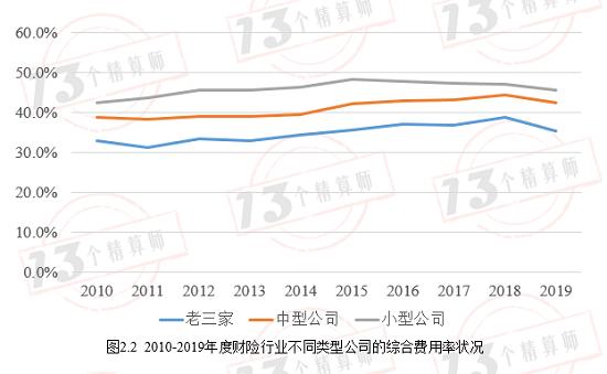 及近十年财险公司综合成本率排行榜