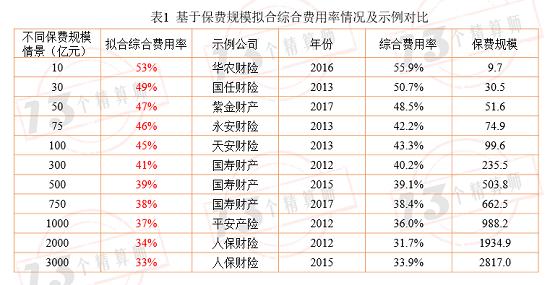 及近十年财险公司综合成本率排行榜