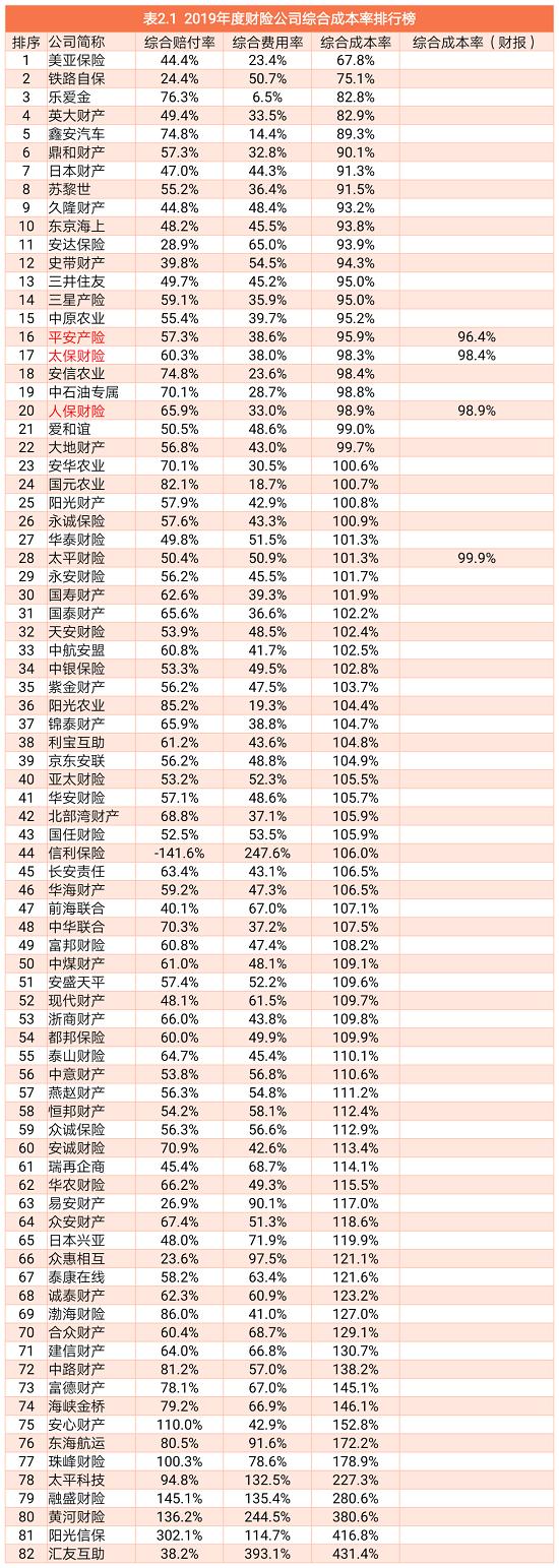 及近十年财险公司综合成本率排行榜