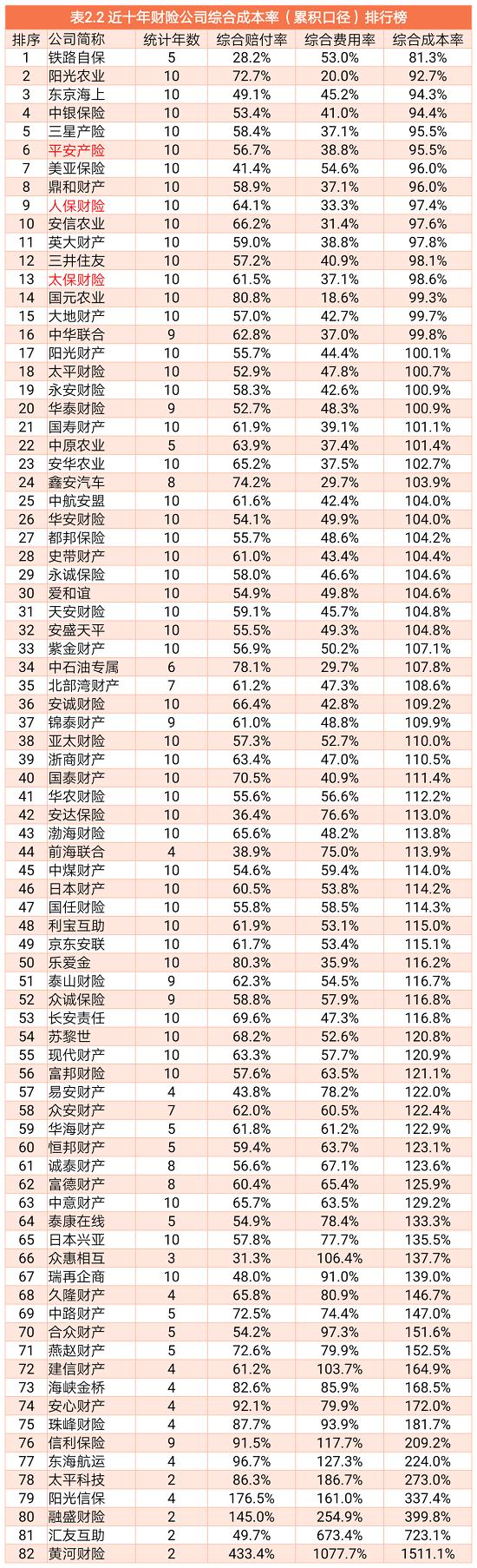 及近十年财险公司综合成本率排行榜