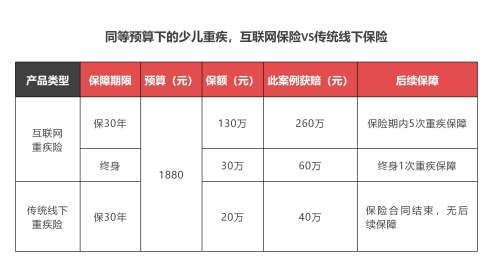 互联网少儿重疾险赔付新纪录,赔付杠杆高达1368倍！