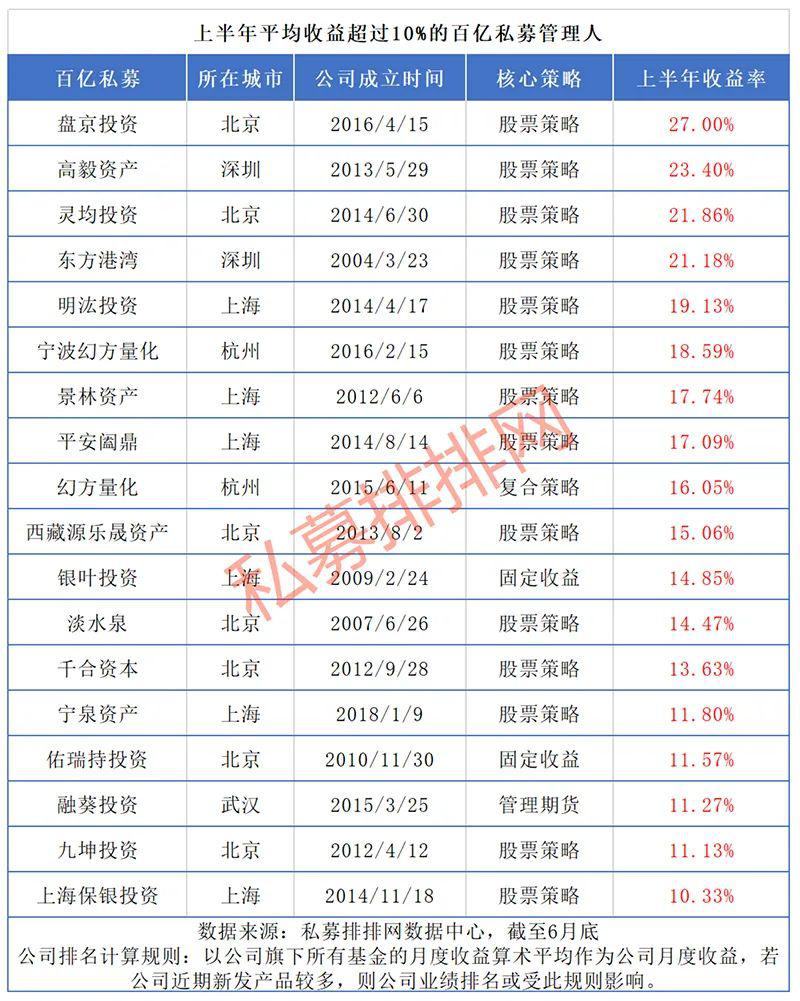 百亿级私募大洗牌！东方港湾挺进第一梯队 但有4家黯然掉队