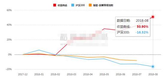 股票私募今年平均亏8% 期货策略却爆发最高赚50%