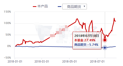 股票私募今年平均亏8% 期货策略却爆发最高赚50%