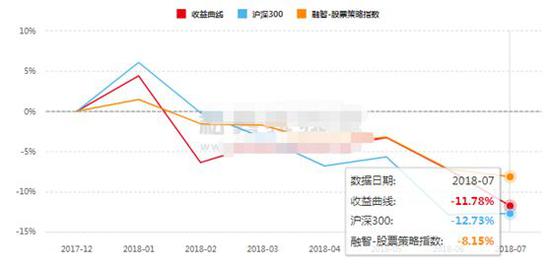 股票私募今年平均亏8% 期货策略却爆发最高赚50%