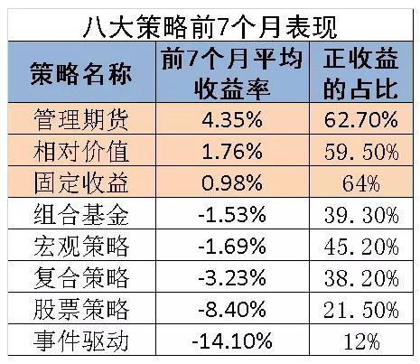 股票私募今年平均亏8% 期货策略却爆发最高赚50%