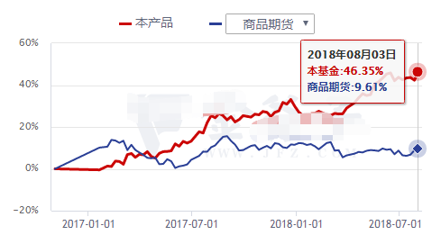 股票私募今年平均亏8% 期货策略却爆发最高赚50%