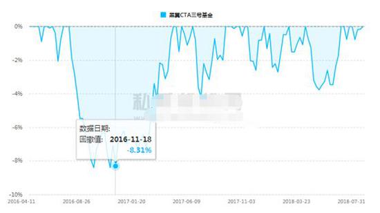 股票私募今年平均亏8% 期货策略却爆发最高赚50%