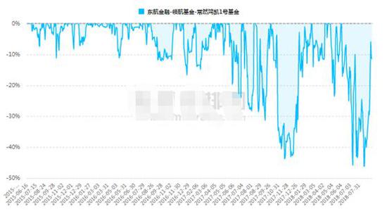 股票私募今年平均亏8% 期货策略却爆发最高赚50%