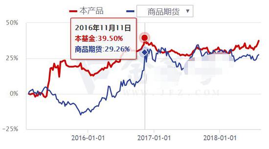 股票私募今年平均亏8% 期货策略却爆发最高赚50%