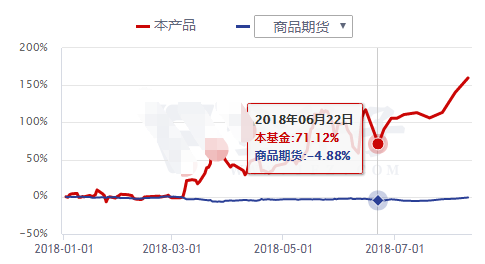 股票私募今年平均亏8% 期货策略却爆发最高赚50%