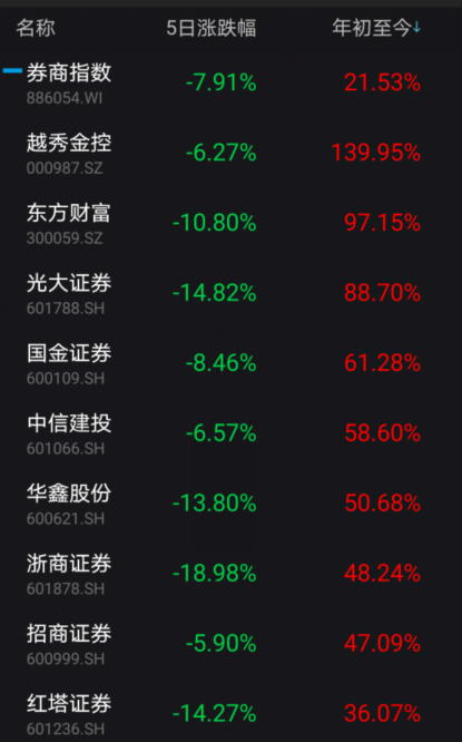 连续14天成交额破万亿A股人气爆棚，券商股还能追高吗？