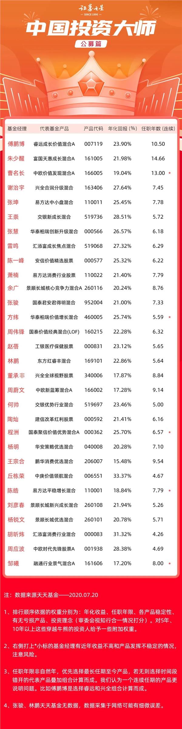 中国投资大师——公募基金篇