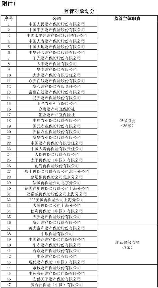 银保监会直接监管36家财险及再保险公司