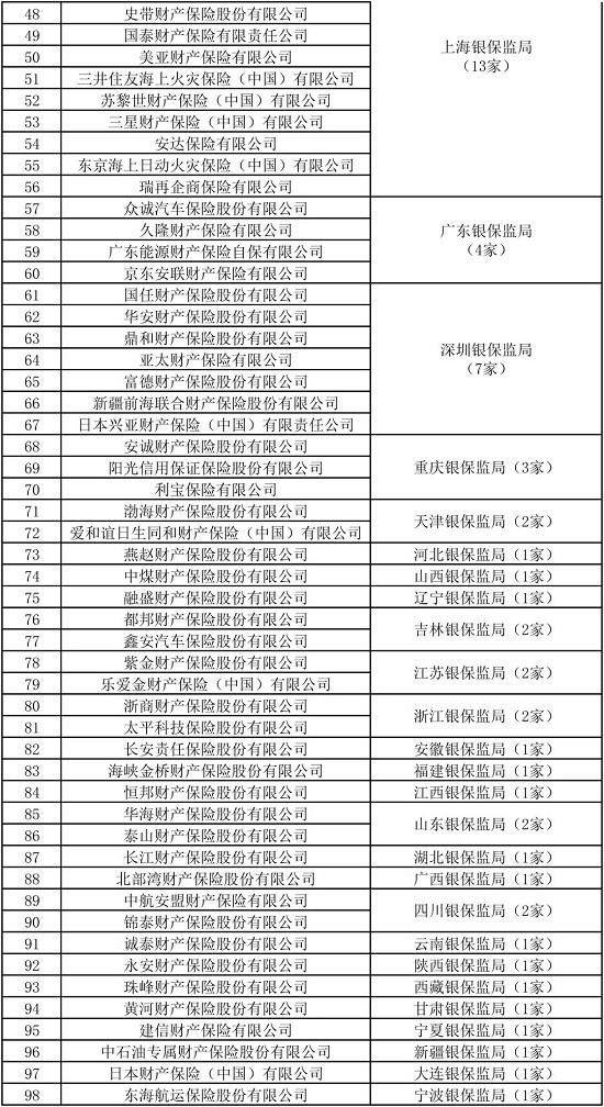 银保监会直接监管36家财险及再保险公司