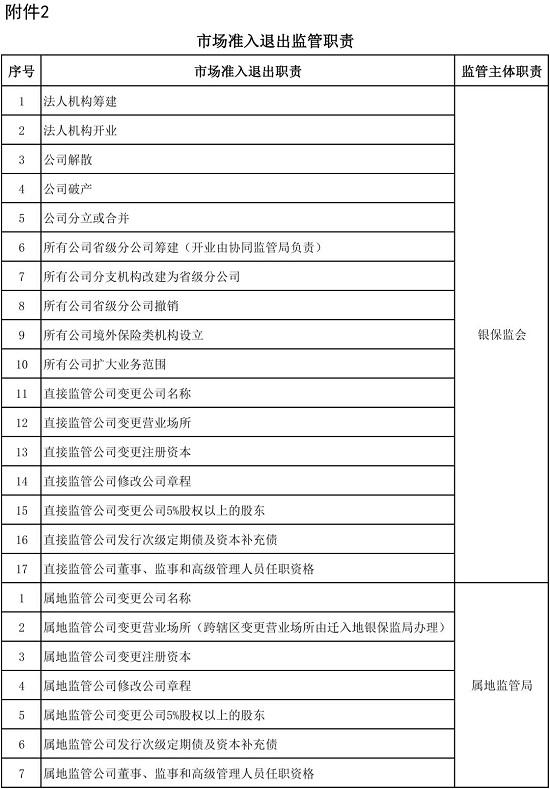 银保监会直接监管36家财险及再保险公司