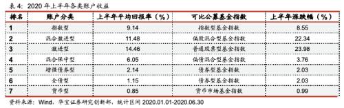 投连险上半年业绩出炉 95%账户都赚钱！