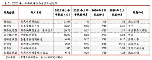 投连险上半年业绩出炉 95%账户都赚钱！