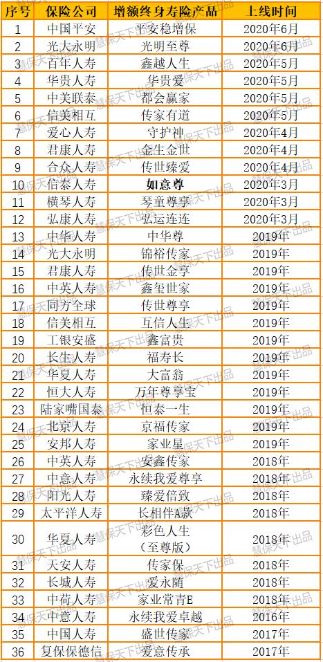 增额终身寿险走红 平安等12家险企扎堆推新品