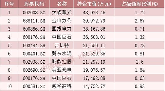 近9500亿养老金到账运营： 重点买入了这些股票