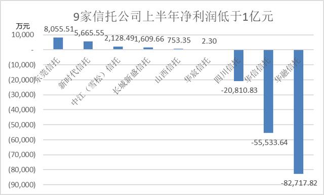 8家净利超10亿、3家亏损！56家信托公司交出上半年成绩单：谁在领跑，谁“拖后腿”？