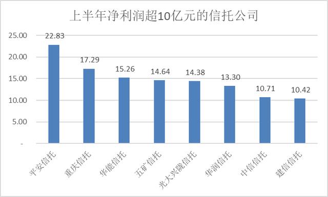 8家净利超10亿、3家亏损！56家信托公司交出上半年成绩单：谁在领跑，谁“拖后腿”？