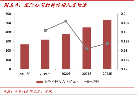 太保拟7亿成立金融科技公司，保险系科技公司崛起