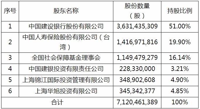 建信人寿26.25亿元增资落地，全国社保基金补位建银投资