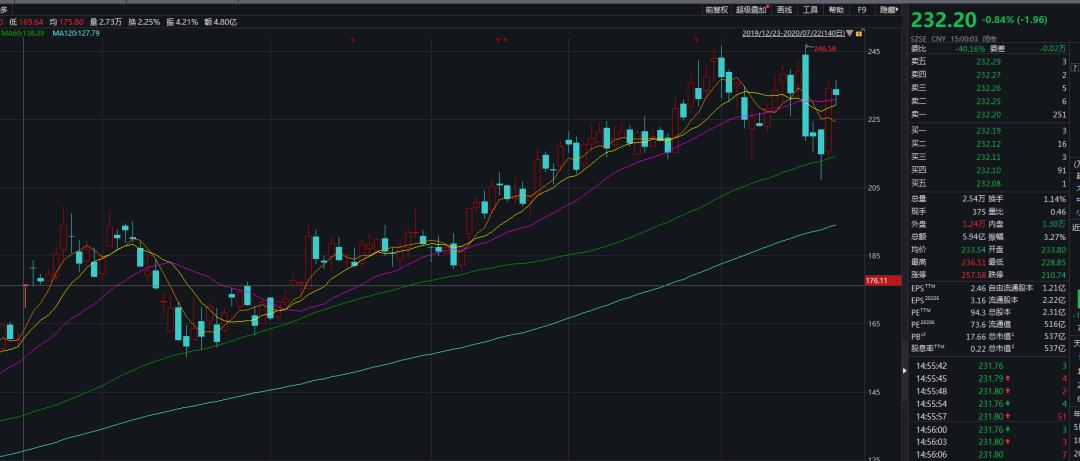 500亿医药大牛股融资变了：高瓴资本扫货A股按下暂停键