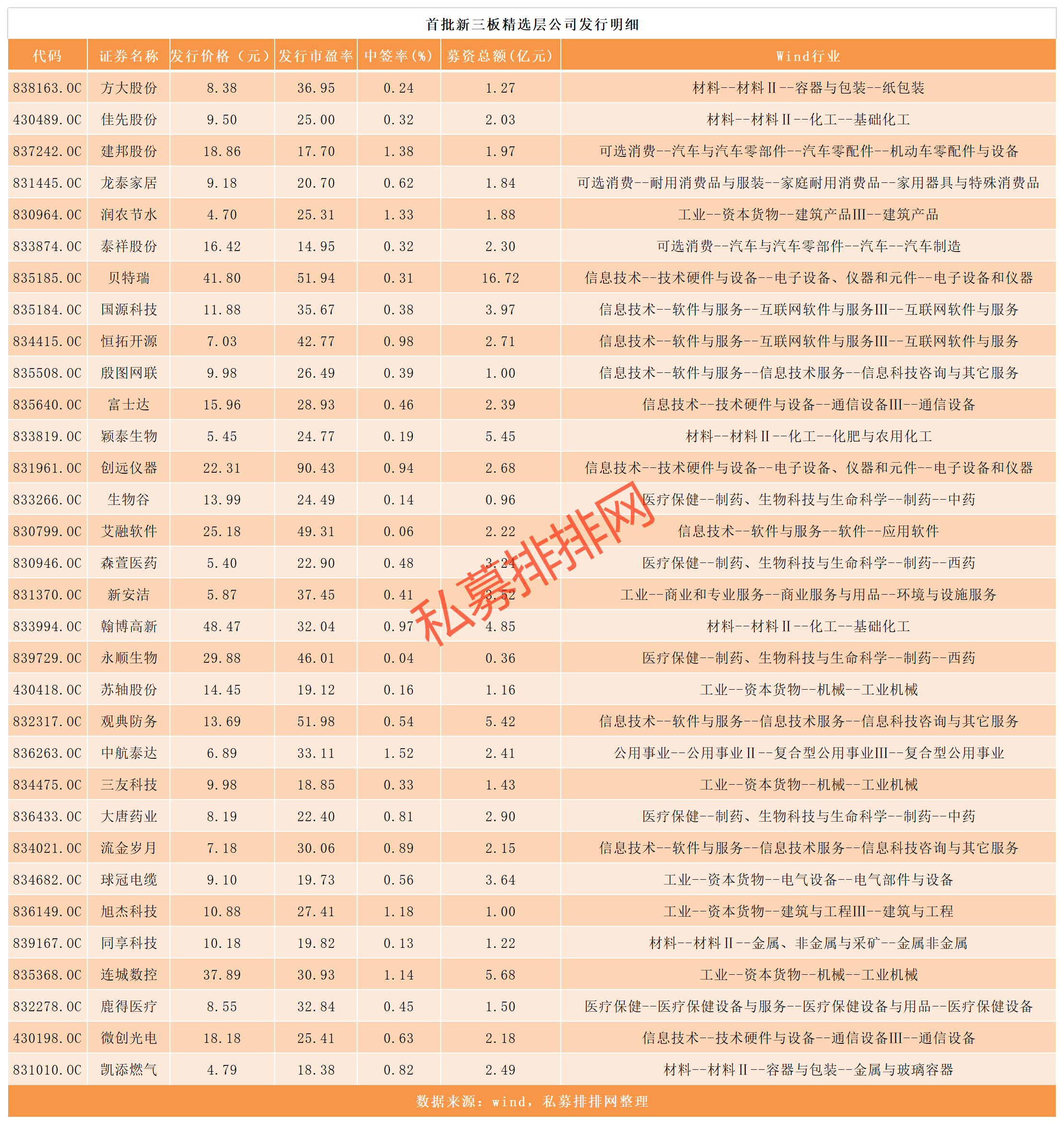 私募火力全开参与精选层打新