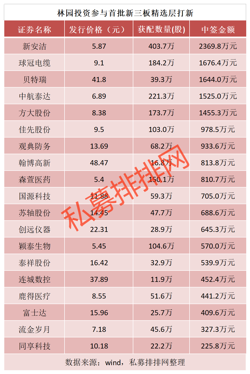 私募火力全开参与精选层打新