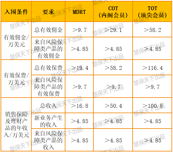 保险营销高手去哪？内地MDRT会员骤降45%，平安国寿无缘TOP10，永达理、大童等中介人数暴涨