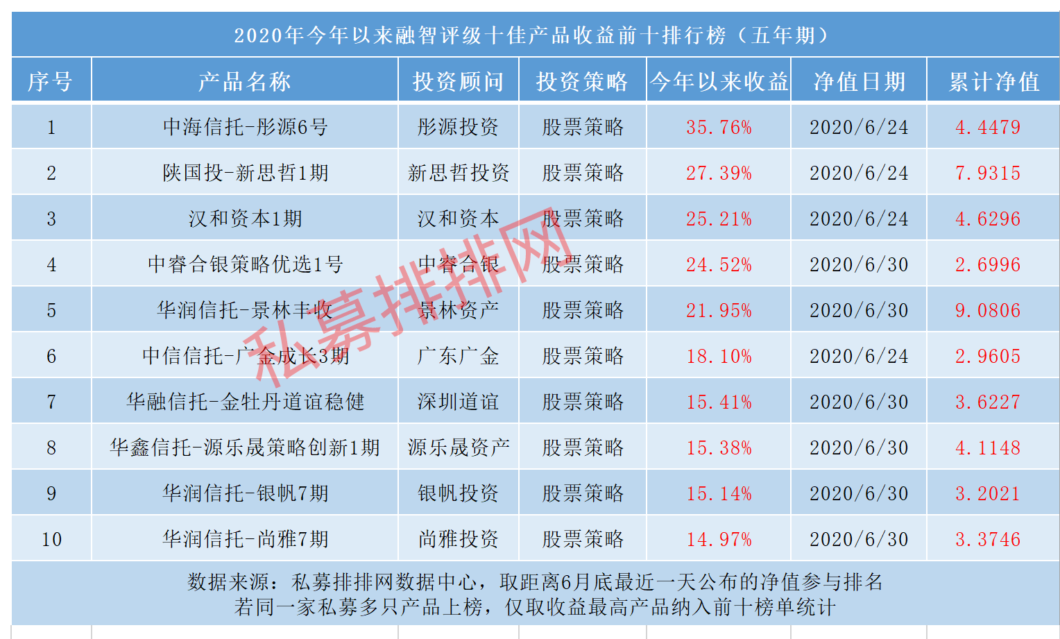 高评级私募八成正收益，十佳私募基金产品排行榜今日发布！