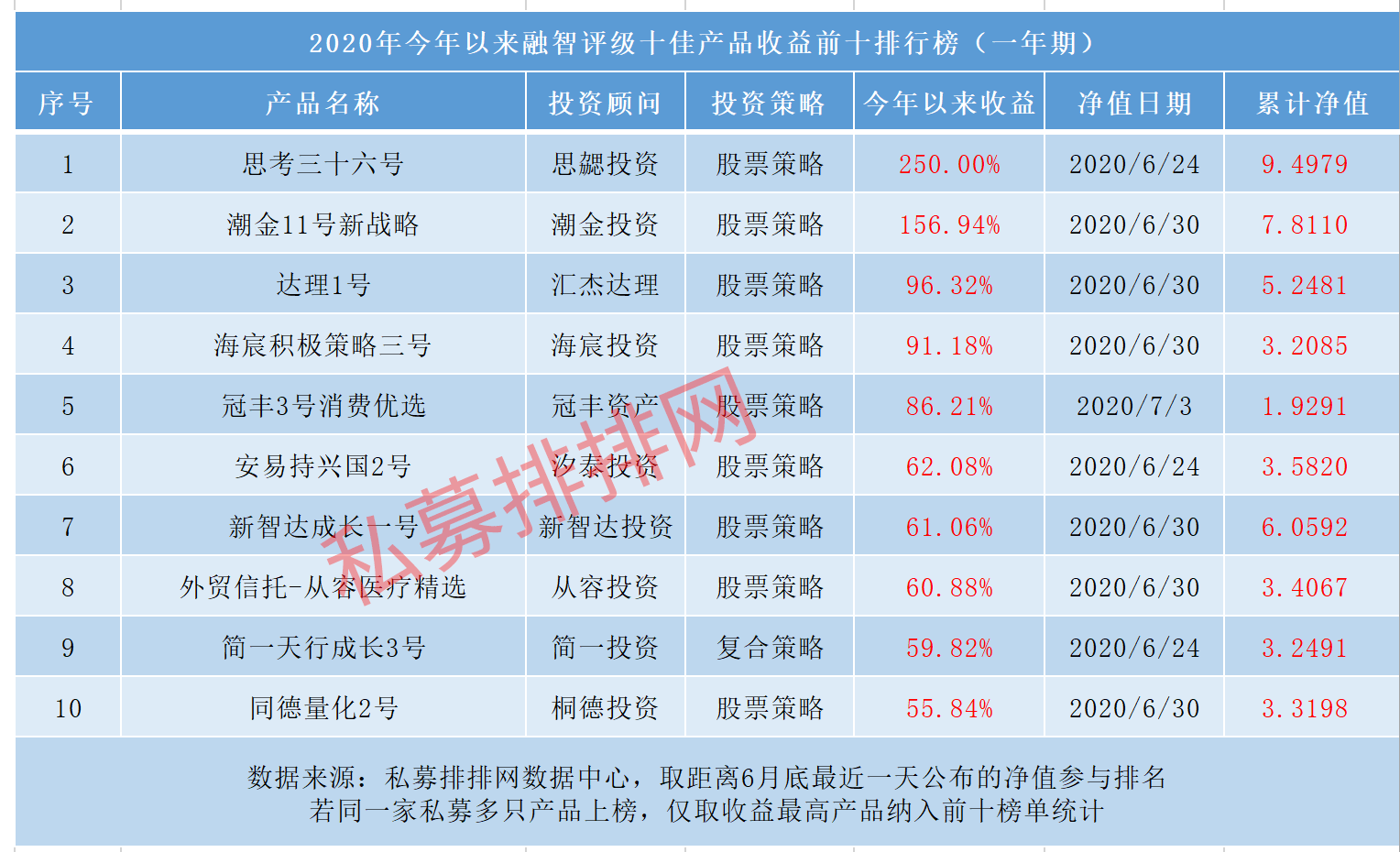 高评级私募八成正收益，十佳私募基金产品排行榜今日发布！