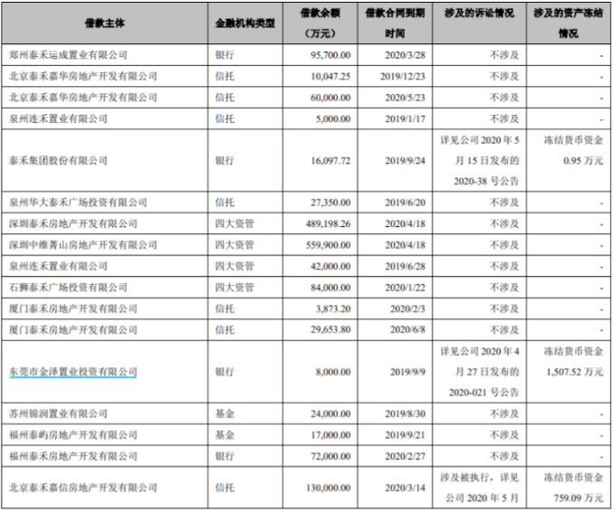 近20家信托公司踩雷泰禾，相关贷款年内到期258.92亿元