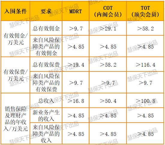 保险营销高手去哪?内地MDRT会员骤降45% 平安国寿无缘TOP10