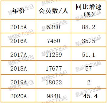 保险营销高手去哪?内地MDRT会员骤降45% 平安国寿无缘TOP10