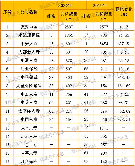 保险营销高手去哪?内地MDRT会员骤降45% 平安国寿无缘TOP10