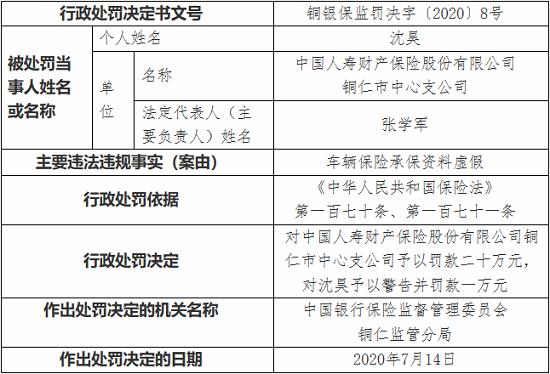 中国人寿财产保险铜仁市中心支公司被罚20万