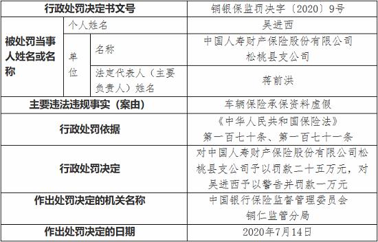 中国人寿财产保险松桃县支公司因车辆保险承保资料虚假被罚25万