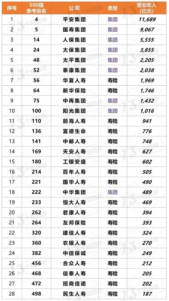 7家保险公司上榜2020年《财富》中国500强！排名一降两平四升